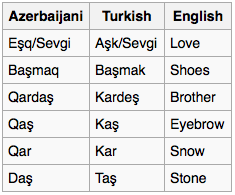 English to Azeri Translation Services
