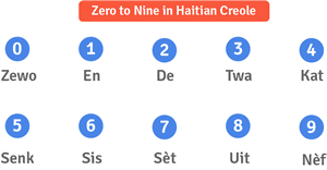 English to Haitian-Creole Translation Services